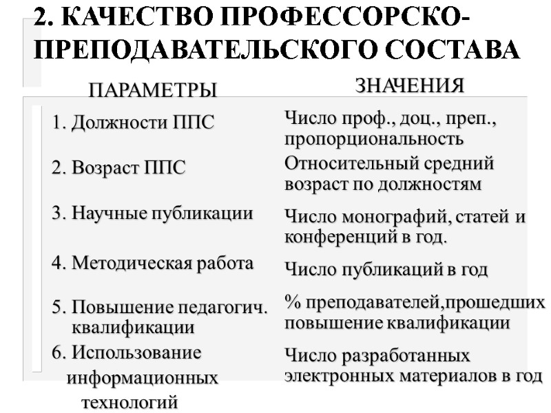 2. КАЧЕСТВО ПРОФЕССОРСКО-ПРЕПОДАВАТЕЛЬСКОГО СОСТАВА ПАРАМЕТРЫ  ЗНАЧЕНИЯ 1. Должности ППС   2. Возраст